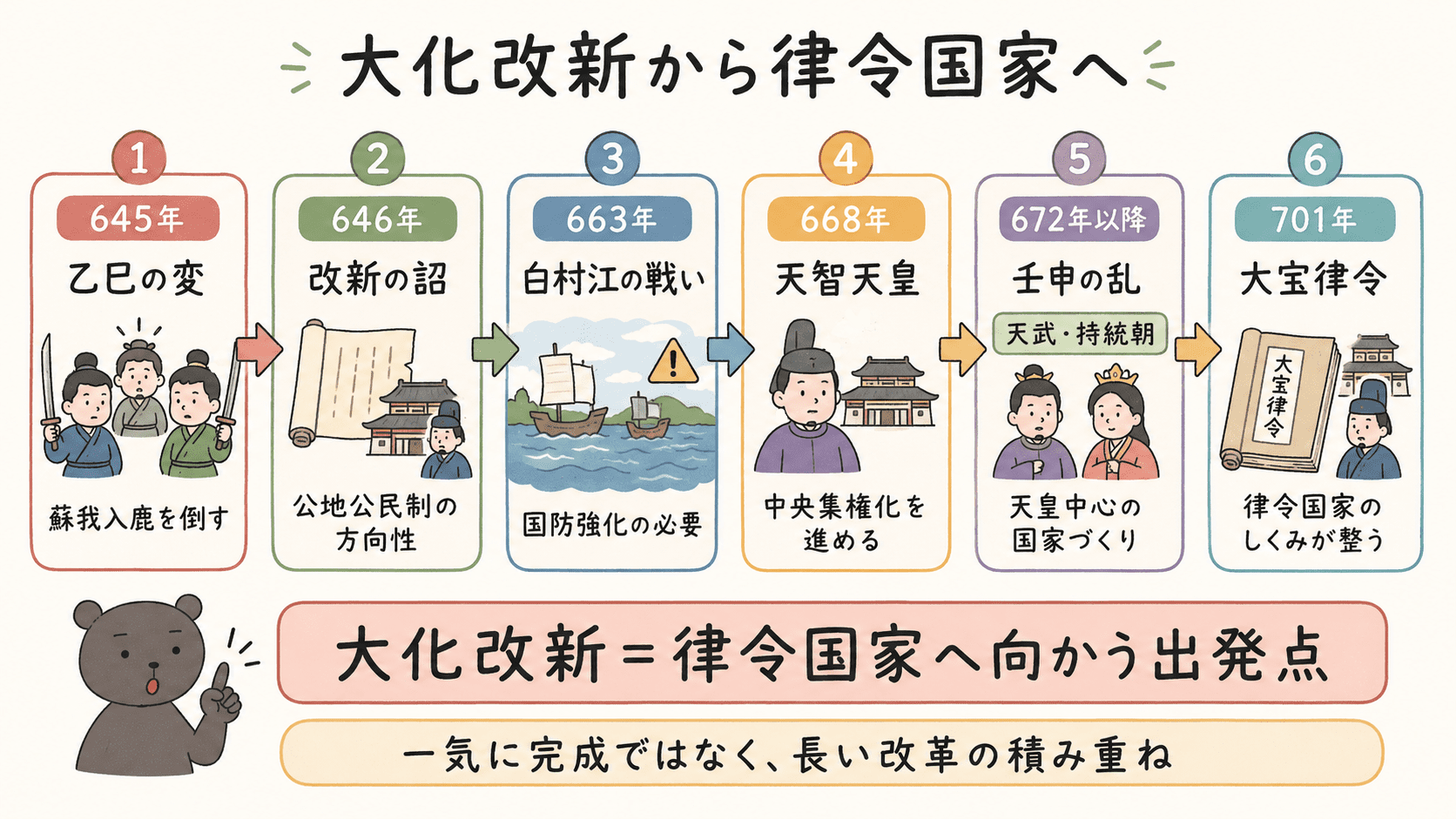 大化改新は律令国家の完成ではなく、白村江の戦い、天智天皇、壬申の乱、天武・持統朝、大宝律令へと続く律令国家づくりの出発点であることを示す図解