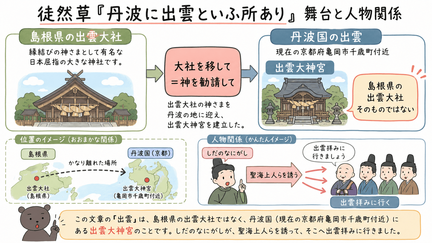 徒然草「丹波に出雲といふ所あり」の舞台である丹波国の出雲と、島根県の出雲大社の関係、しだのなにがしが聖海上人らを誘った流れを示した図解