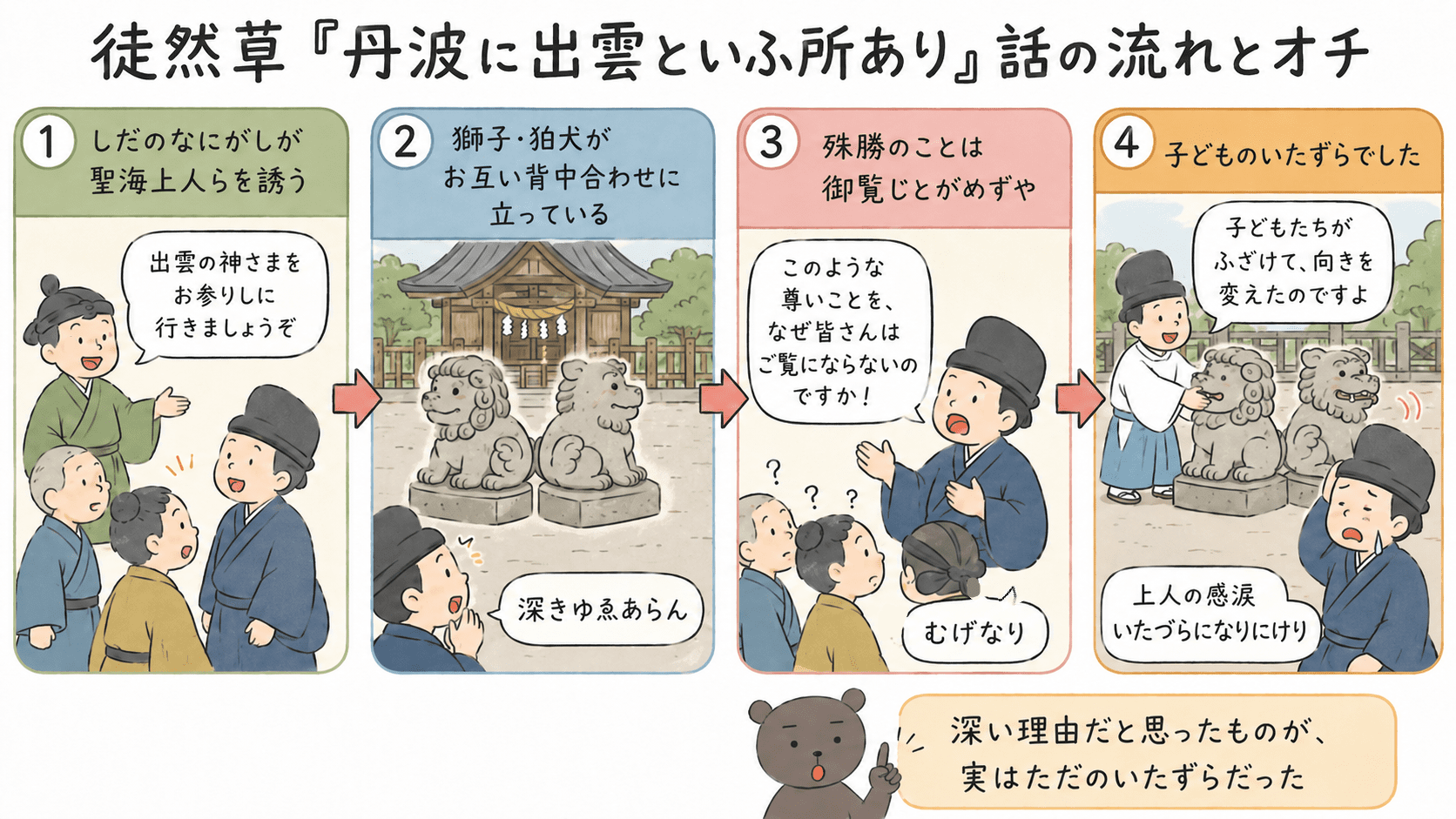 徒然草「丹波に出雲といふ所あり」で、聖海上人が後ろ向きの獅子と狛犬に感動し、神官に尋ねた結果、子どものいたずらだとわかる流れを示した図解