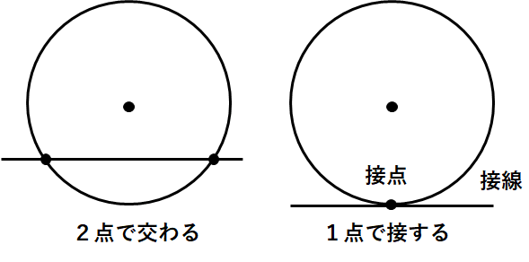 接線と接線ではないものを比較する画像。接線と円が接しているところのことを接点という。