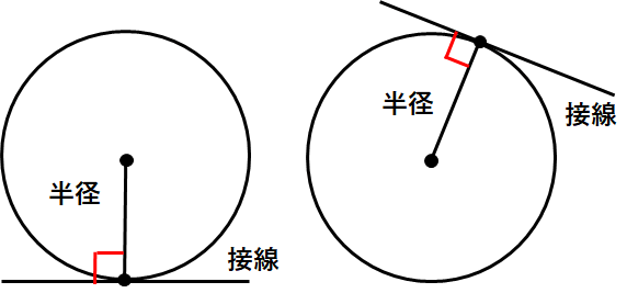 接線とは接点を通る半径と垂直になっていることを表している画像