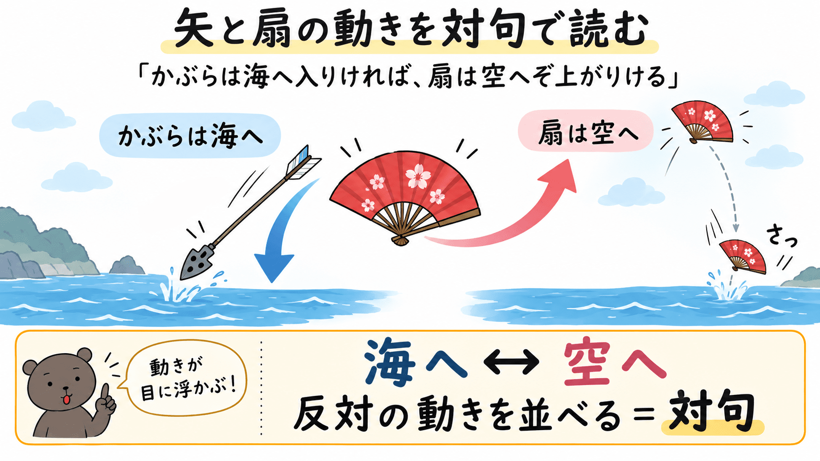 「かぶらは海へ入りければ、扇は空へぞ上がりける」の対句で、矢が海へ、扇が空へ動く様子を示した図解