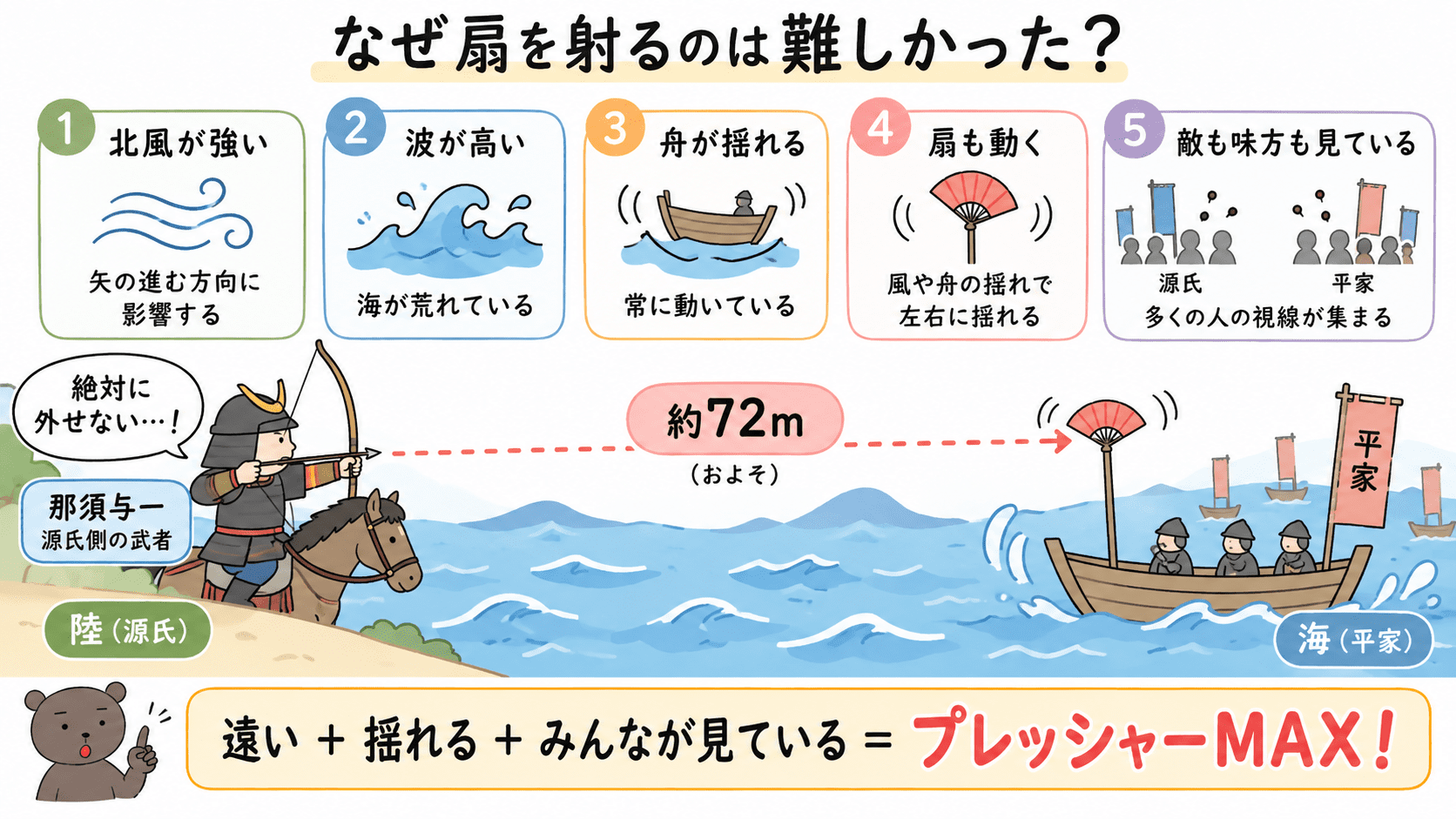 那須与一が約72m先の扇を射る場面で、強い北風、高い波、揺れる舟と扇、敵味方の視線など難しい条件をまとめた図解