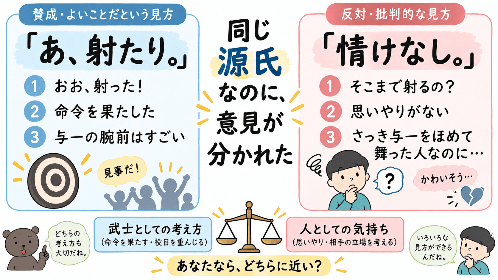 与一が平家の男を射ったあと、源氏側から出た「あ、射たり」と「情けなし」という二つの反応を比べた図解