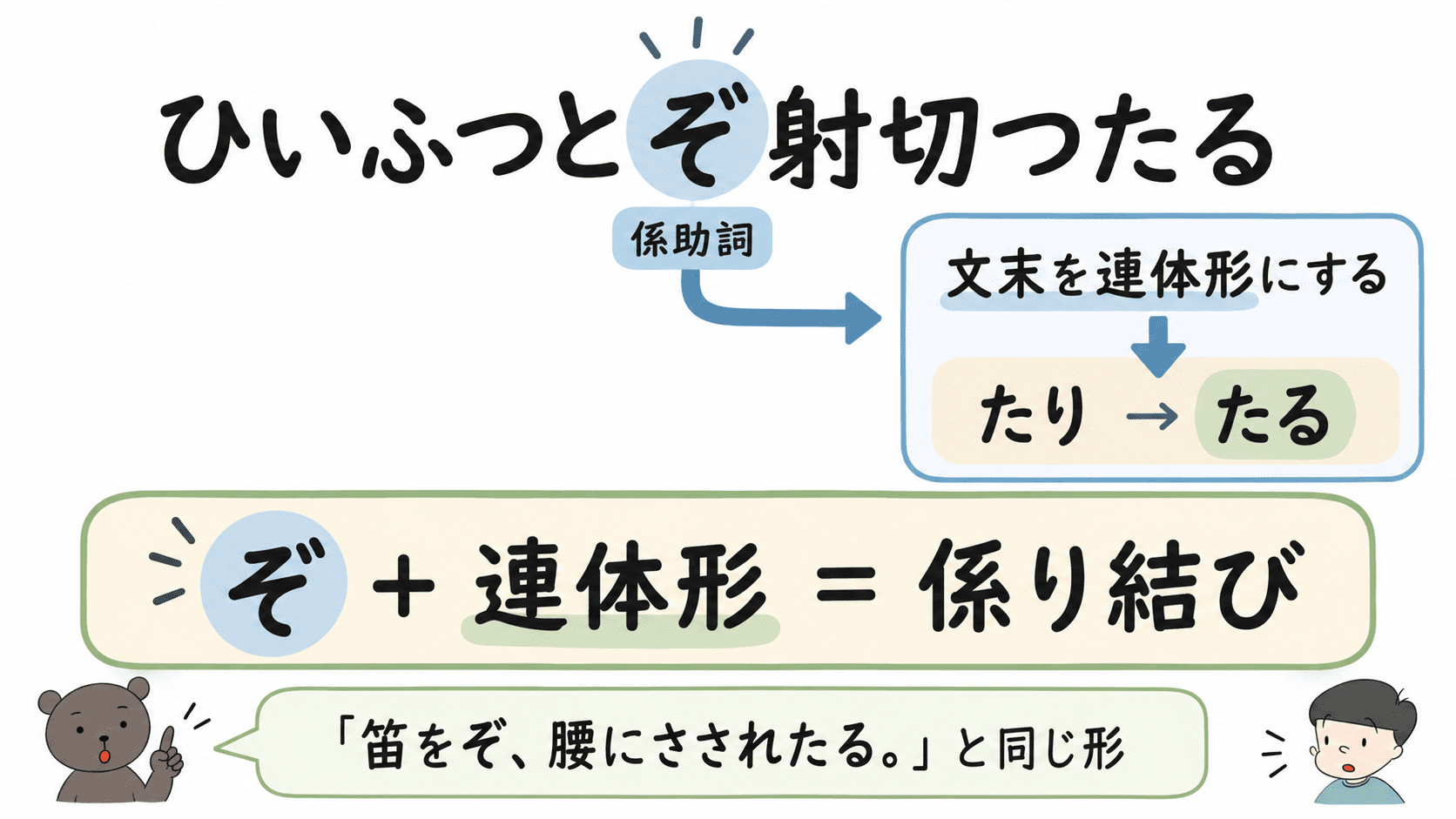 「ひいふつとぞ射切つたる」で、係助詞「ぞ」によって完了の助動詞「たり」が連体形「たる」になる係り結びを示した文法図解