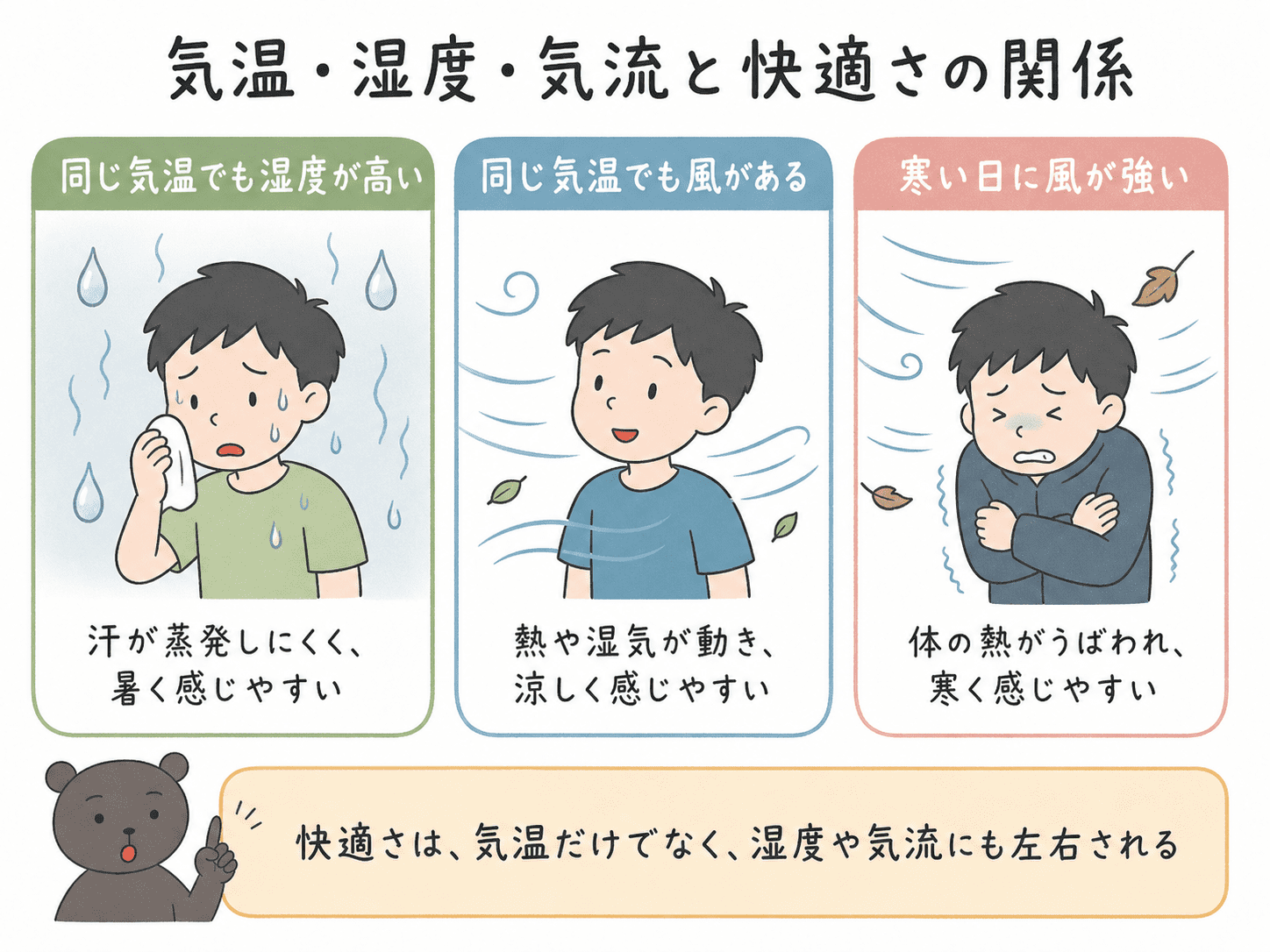 同じ気温でも湿度や気流によって暑さ寒さの感じ方が変わることを示した図解