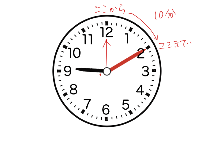 9時から9時10分まで10分であることを説明するイラスト