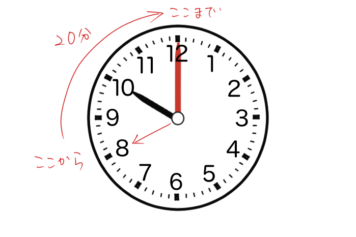 9時40分から10時までは20分であることを説明するイラスト