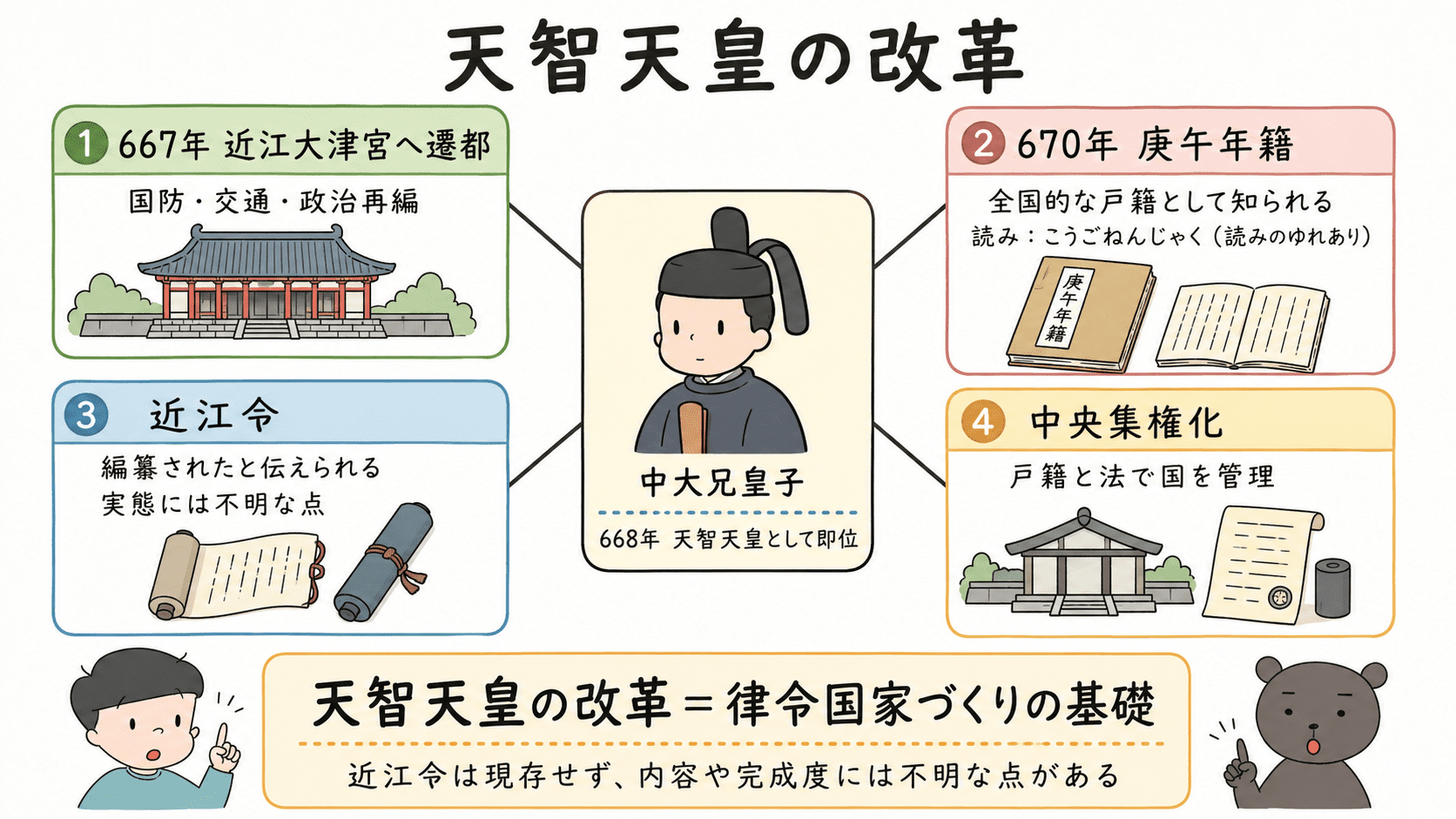 天智天皇が白村江の敗戦後に近江大津宮へ遷都し、庚午年籍や近江令の編纂伝承などを通じて中央集権化を進めたことを示す図解