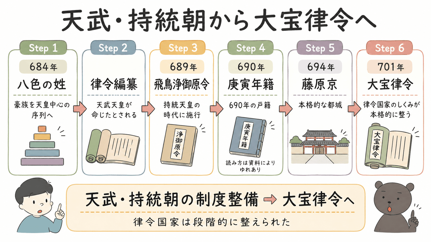 天武天皇の八色の姓と律令編纂、持統天皇の飛鳥浄御原令・庚寅年籍・藤原京を経て、701年の大宝律令へつながる流れを示す図解