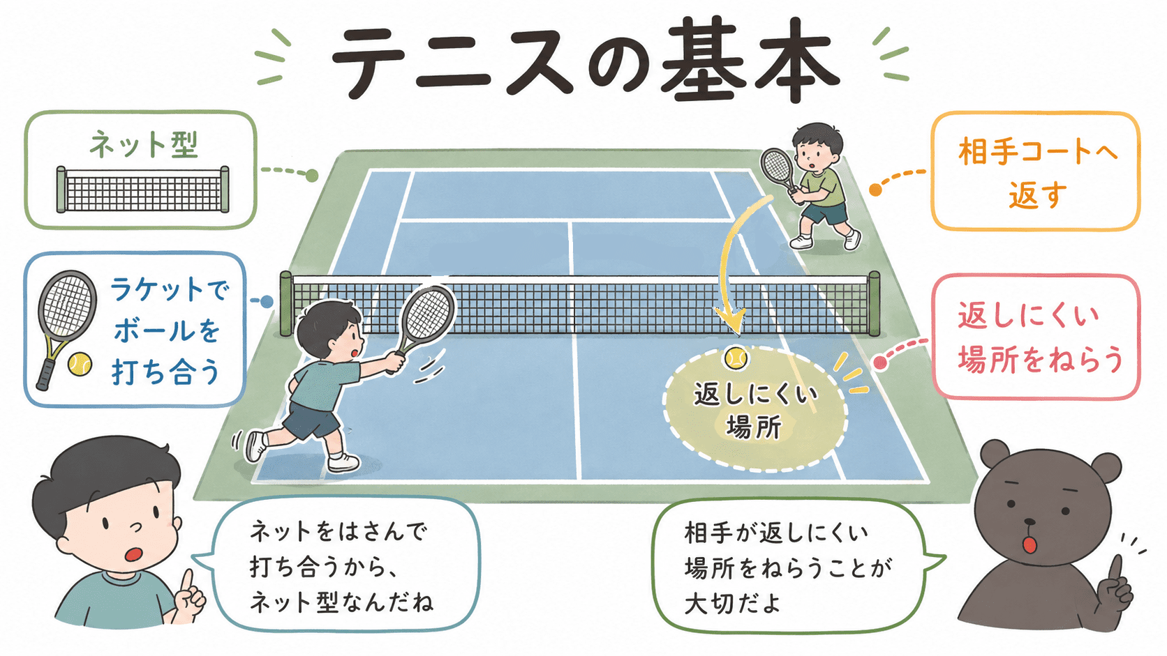 テニスがネット型の球技であり、ラケットでボールを打ち合う競技であることを示した図解