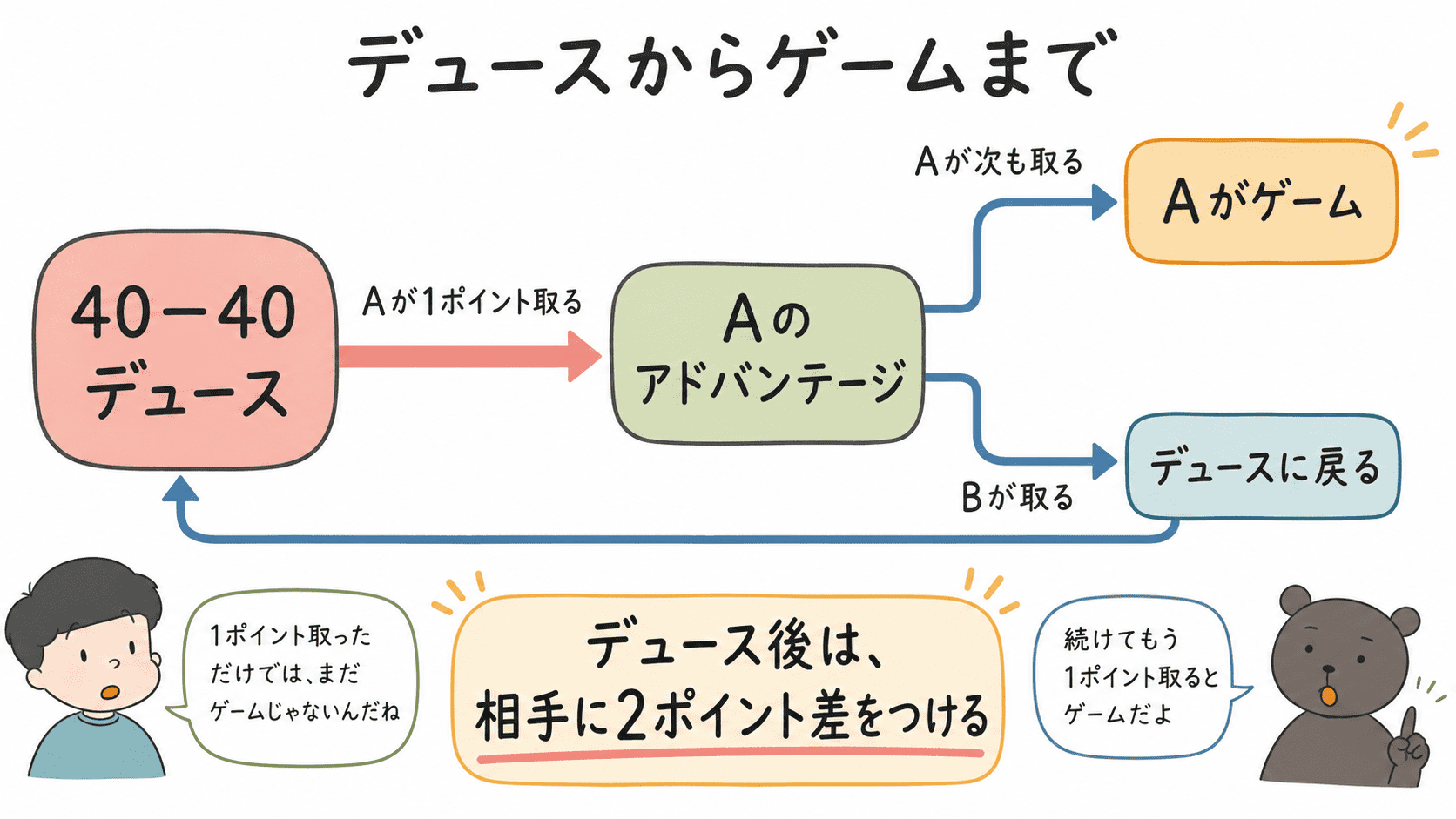 テニスの40対40からアドバンテージ、ゲームまたはデュースへ戻る流れを示した図解