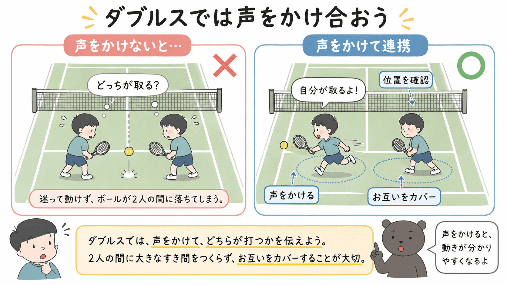 テニスのダブルスでパートナー同士が位置を調整し、声をかけ合うことを示した図解