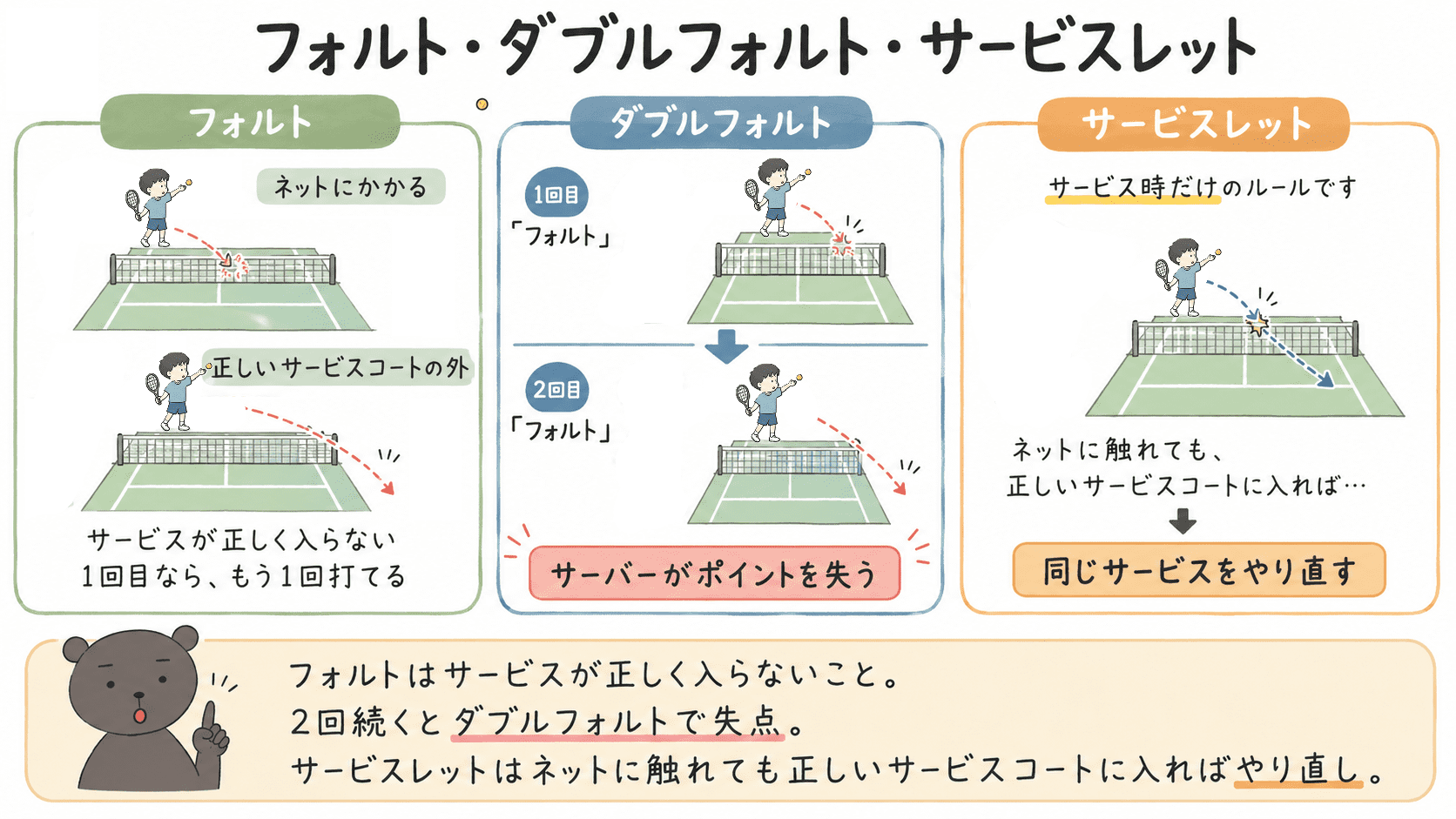 中学生向け保健体育の記事に使う、テニスのフットフォルトを説明する教育用図解を作成してください。 テーマは 「フットフォルト」 です。 目的は、中学生が、 ・サービスはベースラインの後方から打つ ・サービスを打つ動作中にベースラインを踏むとフットフォルト ・ベースラインを越えてコート内へ入ってもフットフォルト ・フットフォルトはサービスのフォルトとして数える ことを理解できるようにすることです。 図解は横長、16:9にしてください。 【構成】 画面を左右2分割してください。 左側: 見出し「正しい位置」 ・ベースラインを横方向に1本描く ・選手の両足をベースラインの後方に置く ・足とベースラインの間に、わずかなすき間を描く ・「ベースラインの後方」 ・緑色の丸印 右側: 見出し「フットフォルト」 ・同じ位置のベースラインを描く ・選手の片足がベースラインを踏んでいる ・または、つま先がベースラインを越えてコート内へ入っている ・赤い×印 ・「ベースラインを踏む・越える」 下部に、 「フットフォルトも、サービスのフォルト」 と表示してください。 【正確性の注意】 ・問題の中心は、サービス動作中の足とベースラインの関係です。 ・左側の正しい図では、足をベースラインに触れさせないでください。 ・右側では、足がベースラインに明確に触れている、または越えているようにしてください。 ・右側でも、サービスを打つ前後の場面ではなく、サービス動作中の場面として描いてください。 ・ベースラインをネット付近のラインとして描かないでください。 ・ベースラインはコート後方の境界線です。 ・着地後だけを示してフットフォルトと誤解させないでください。 ・発展的なセンターマークの仮想延長線などは、小さな補足にするか、この図では省略してください。 【競技図解としての最重要条件】 (共通注意文を追加)