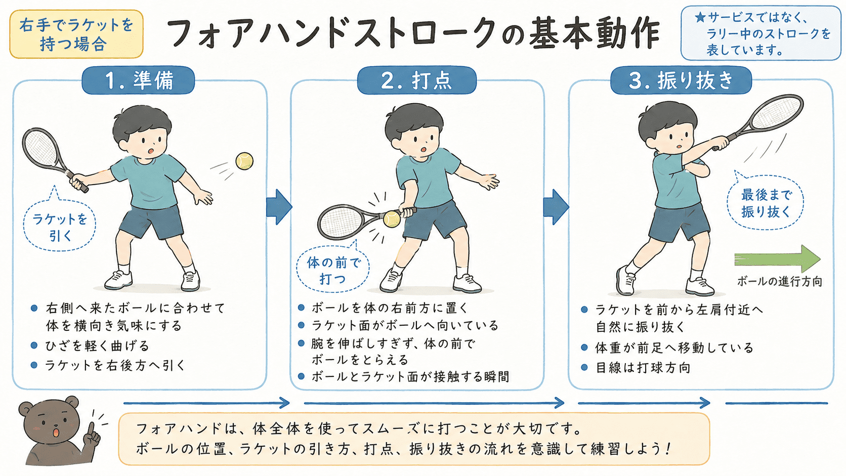 右手でラケットを持つ選手のフォアハンドストロークの構え、打点、振り抜きを示した図解