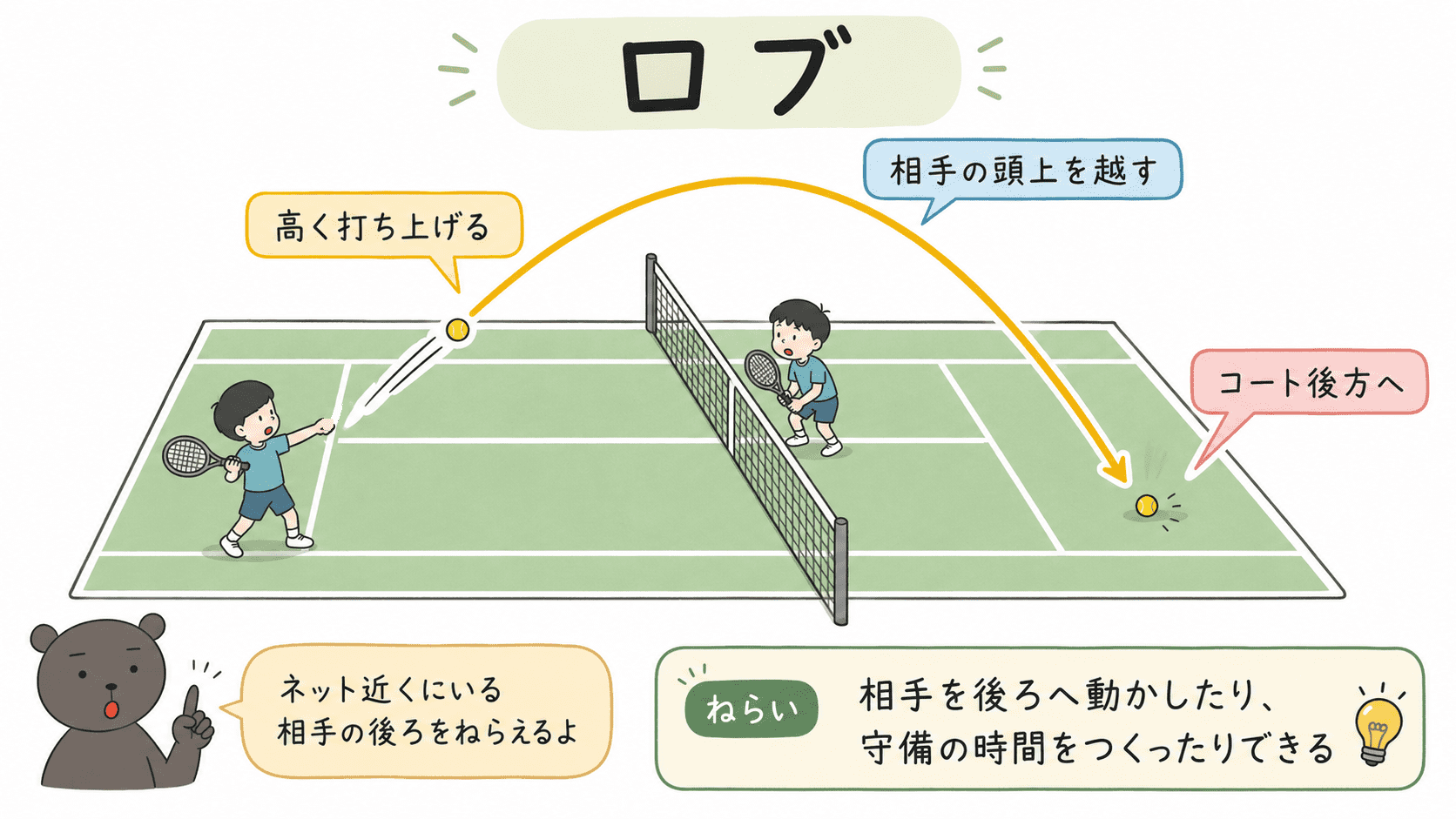ネット近くの相手の頭上を越えてコート後方へ落とすテニスのロブを示した図解