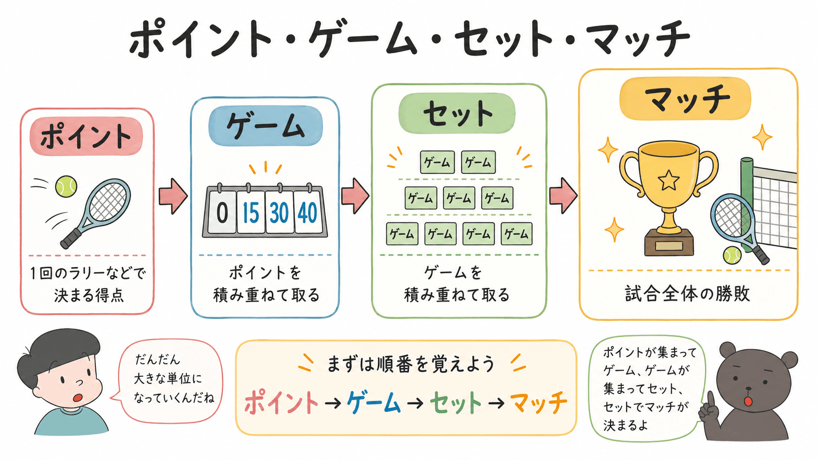 テニスのポイント、ゲーム、セット、マッチの関係を段階的に示した図解