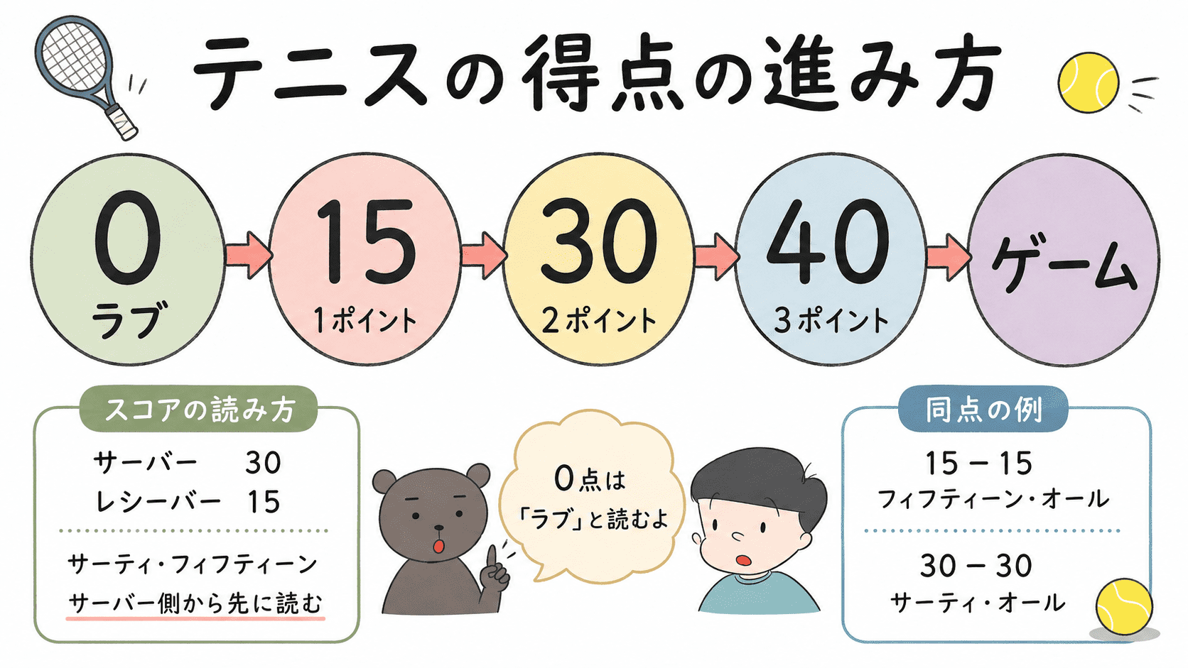 硬式テニスの得点がラブ、15、30、40、ゲームと進むことを示した図解