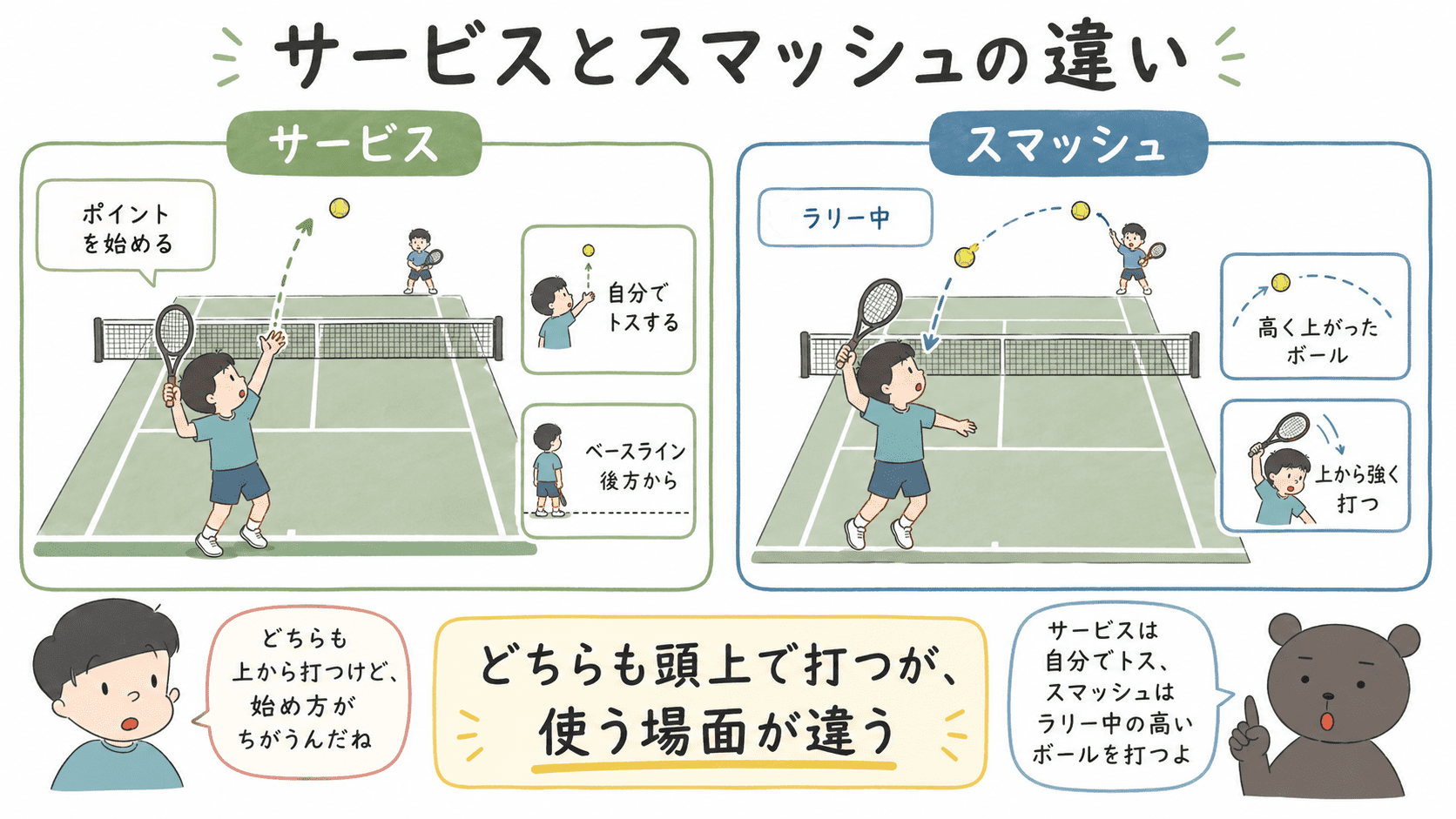 テニスのサービスとスマッシュの開始場面、打つ位置、目的を比較した図解