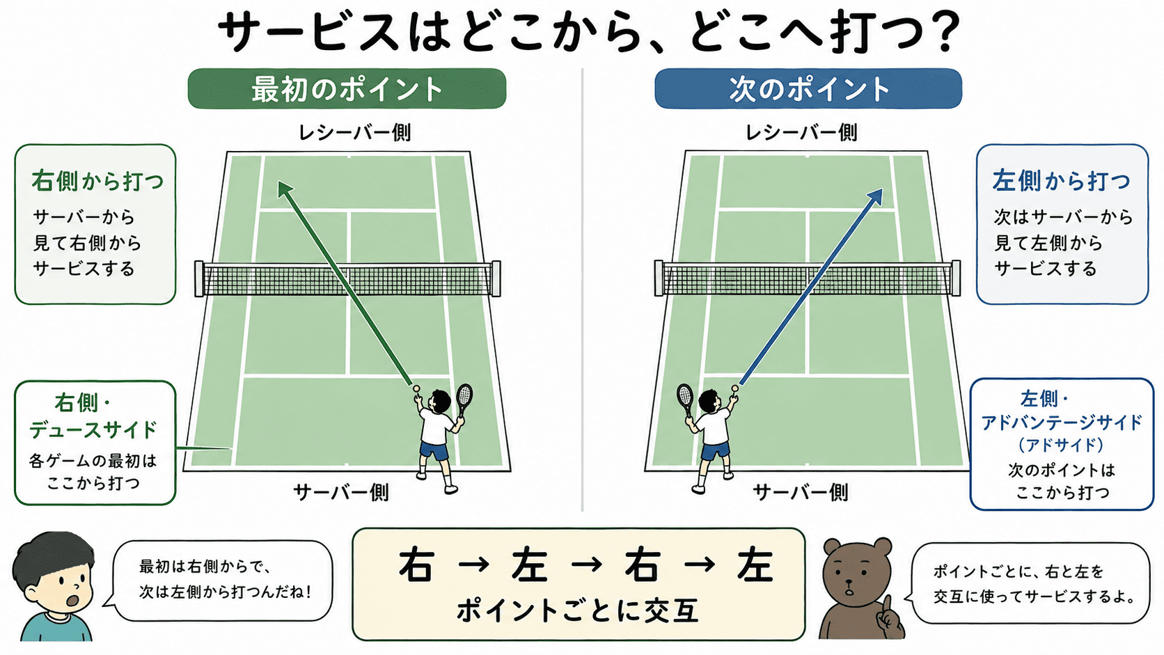 テニスのサービスを右側と左側から斜め向かいのサービスコートへ入れる順序を示した図解