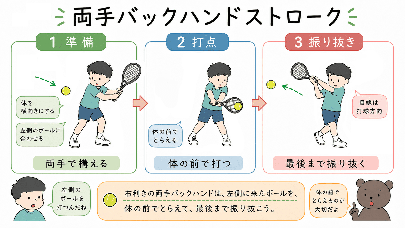 右手でラケットを持つ選手の両手バックハンドストロークの基本動作を示した図解