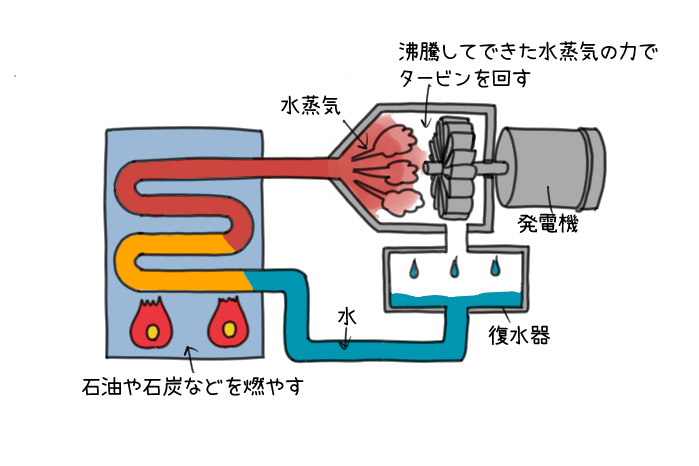 火力発電の仕組みの図解イラスト