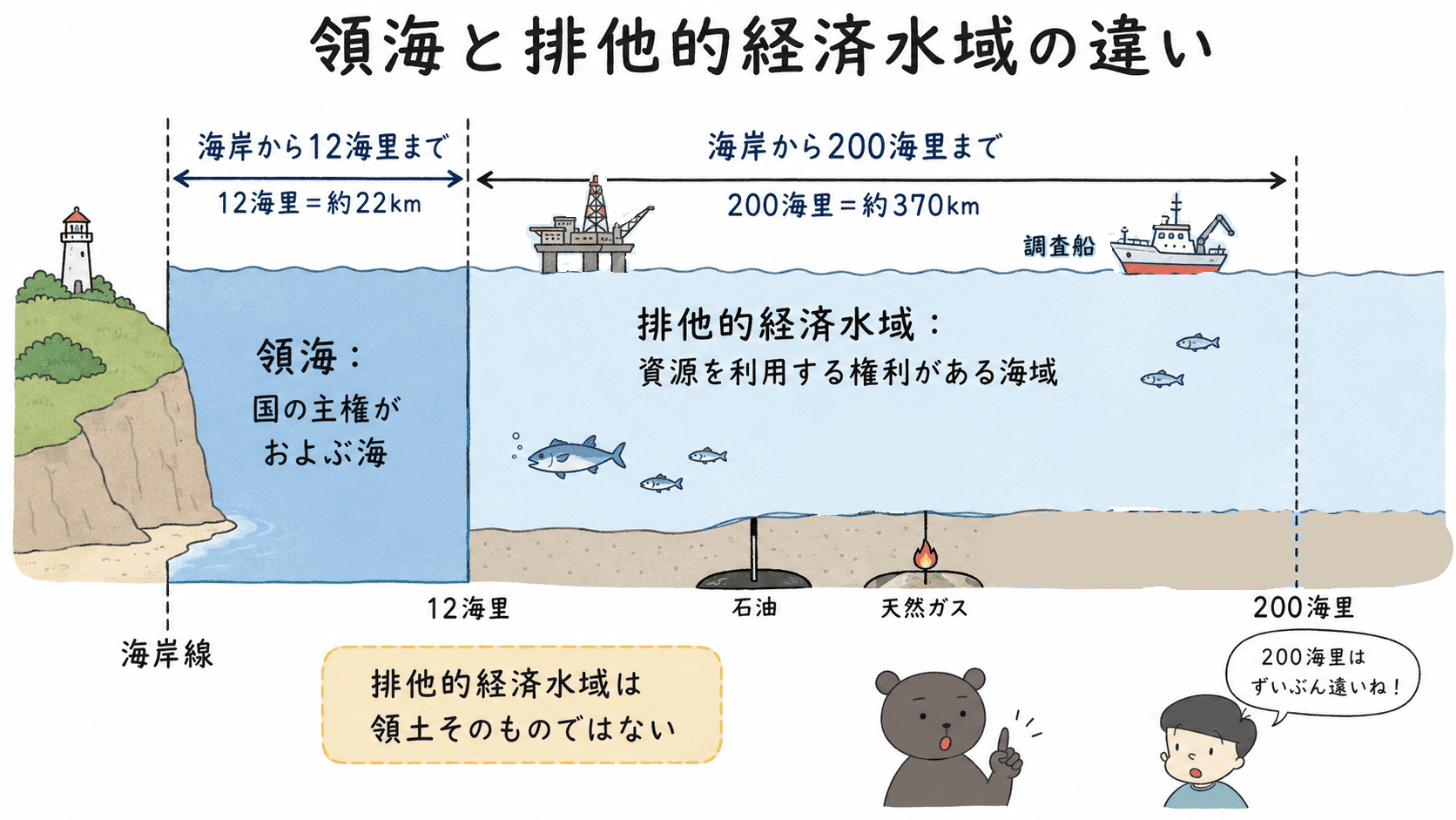 領海は12海里、排他的経済水域は200海里までであることを示した図解