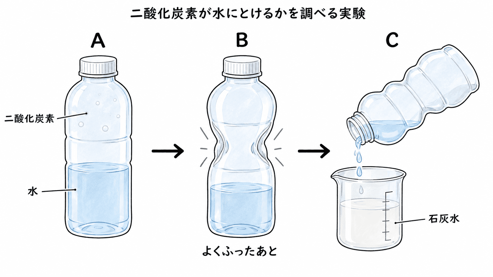 水と二酸化炭素を入れた容器をふり、その後の液を石灰水に少量ずつ加える実験の問題図