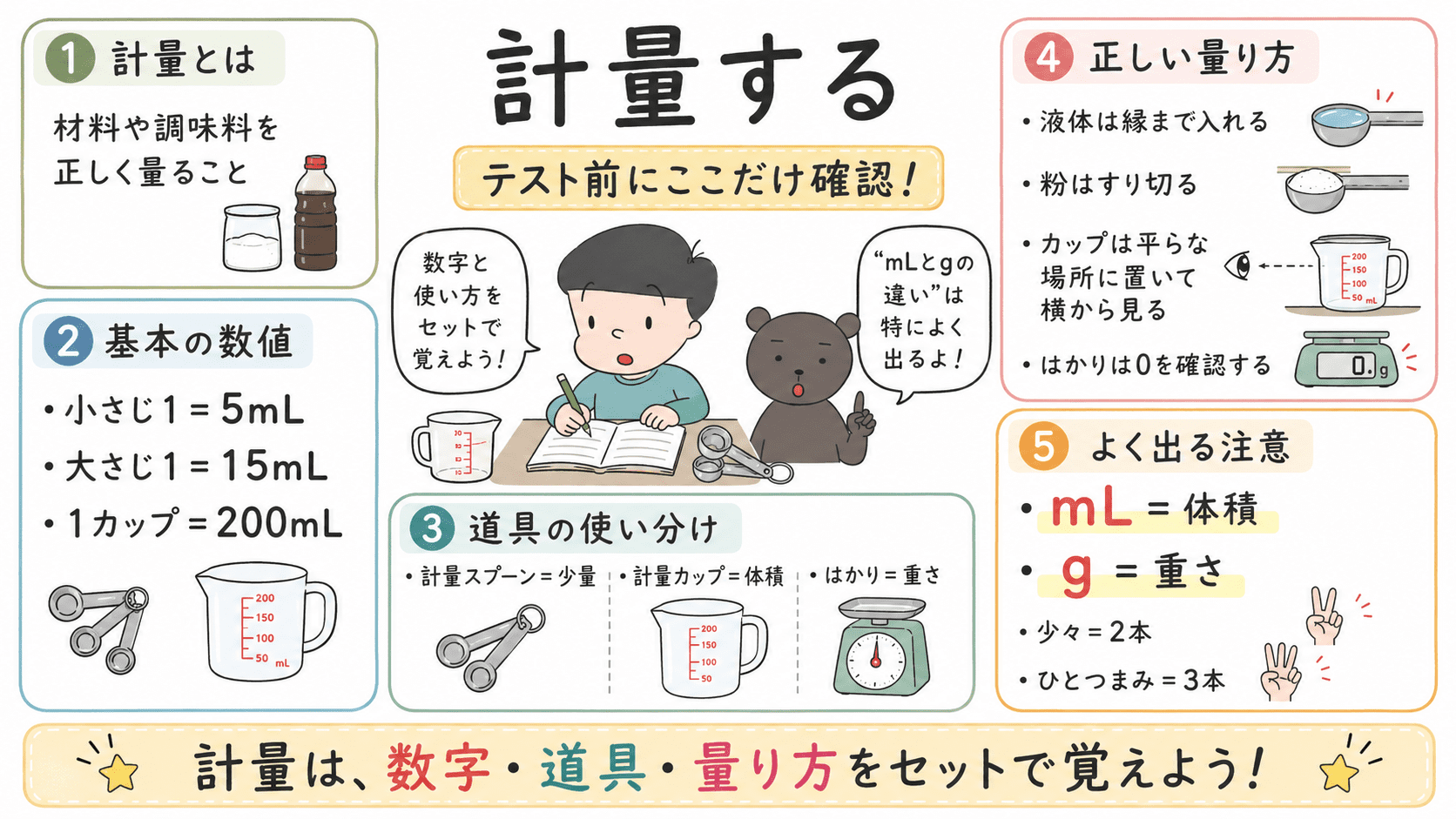 計量の意味、小さじ1は5mL、大さじ1は15mL、1カップは200mL、mLは体積、gは重さ、液体は縁まで、粉はすり切り、計量カップは目線の高さ、はかりは0を確認することをまとめたテスト対策図解。