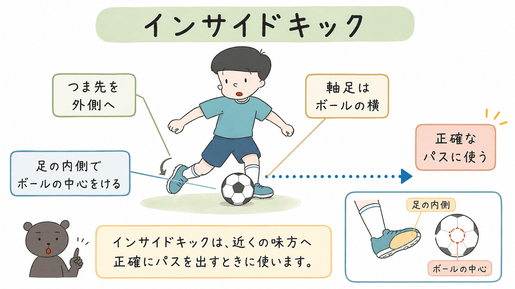 サッカーのインサイドキックで、足の内側をボールに当てる位置と軸足を示した図解