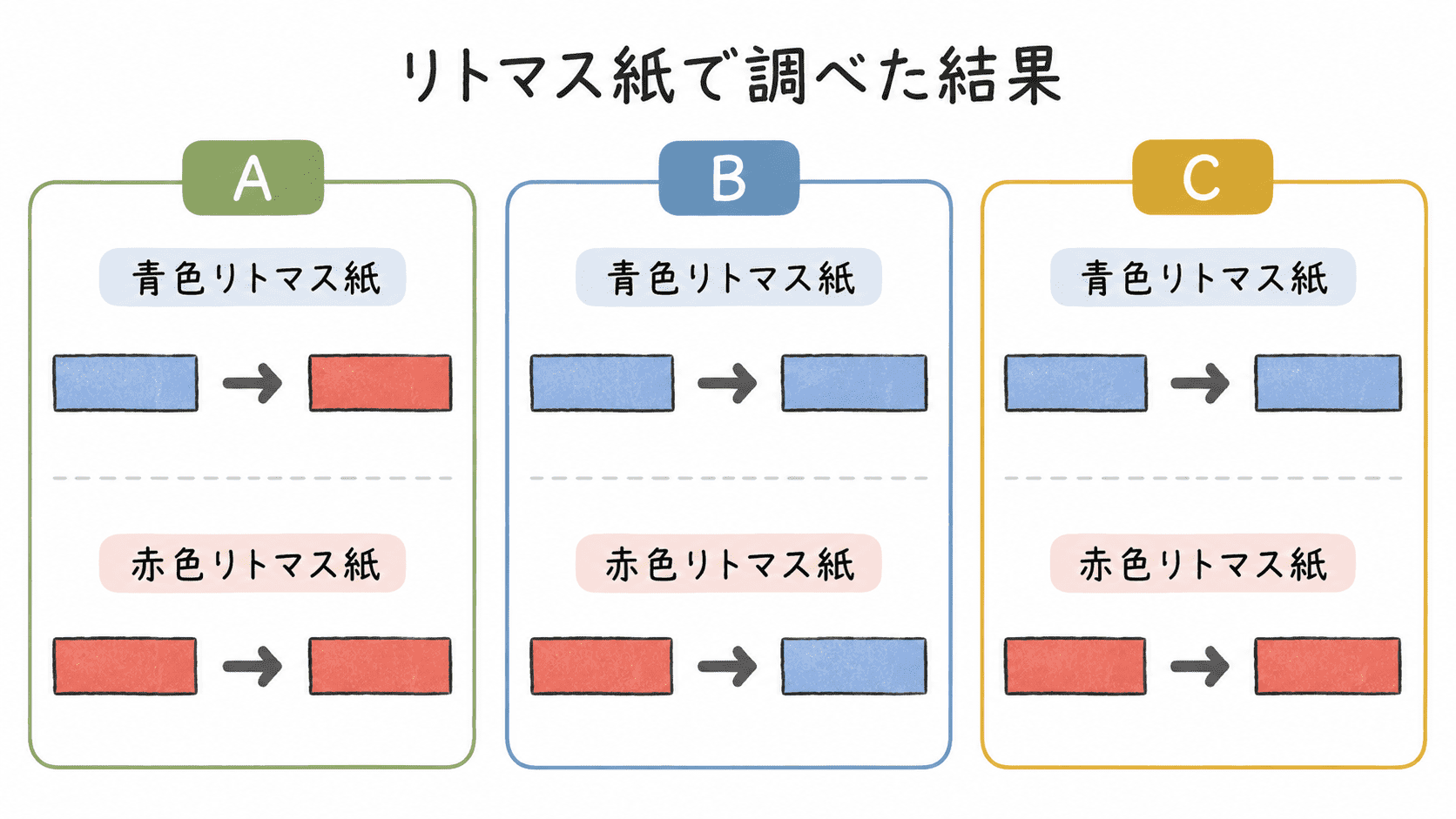 正体の分からない水溶液A・B・Cについて、青色と赤色のリトマス紙の変化を示した問題図