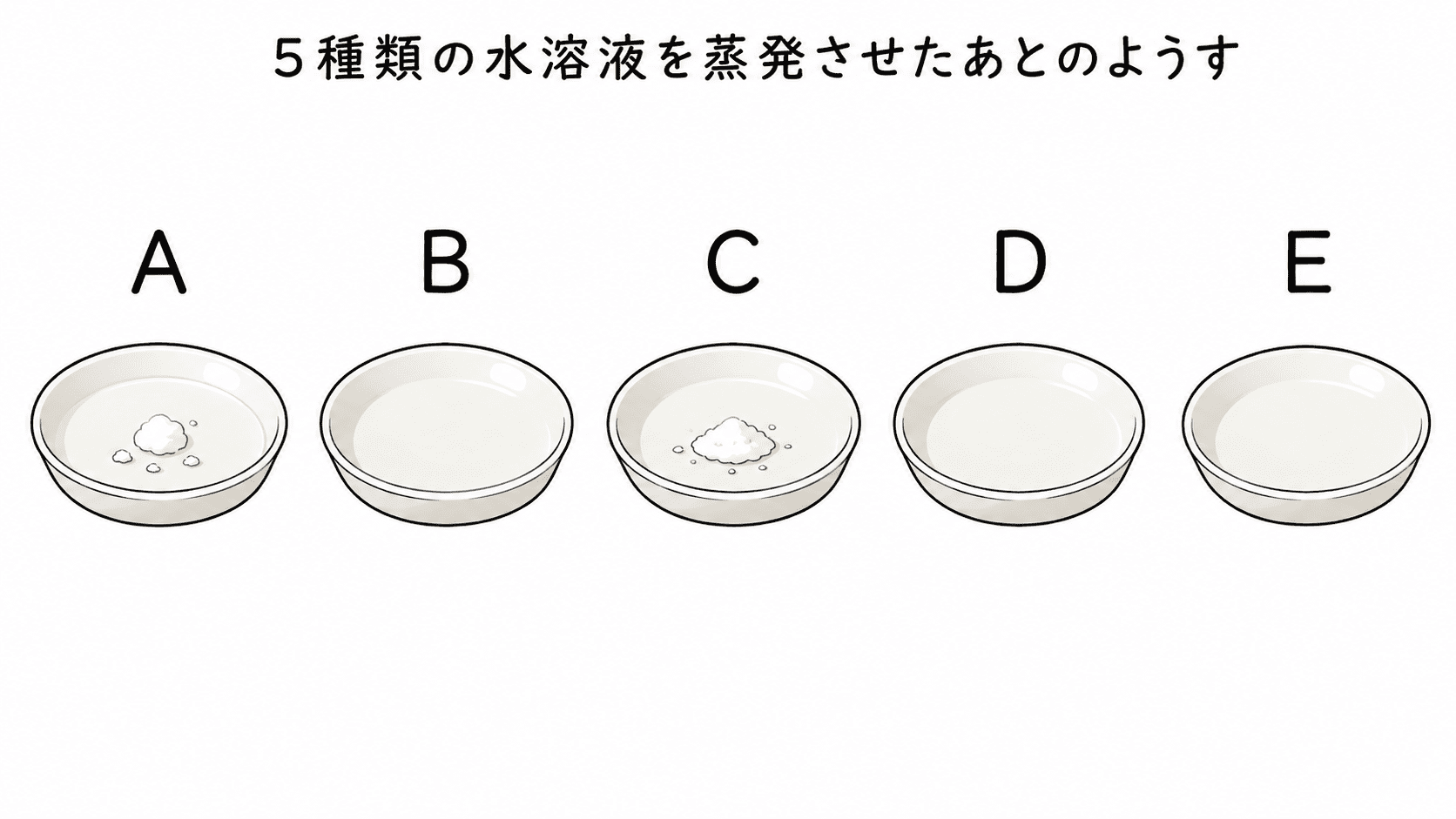 AからEの5種類の水溶液を蒸発させたあとのようすを示した問題図