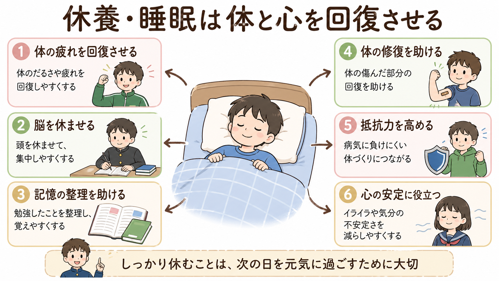 休養・睡眠は体と心を回復させることを説明する図解イラスト