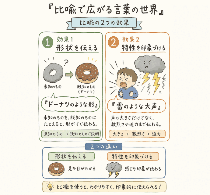 中学国語「比喩で広がる言葉の世界」の「比喩の2つの効果」をわかりやすく説明する図解イラスト