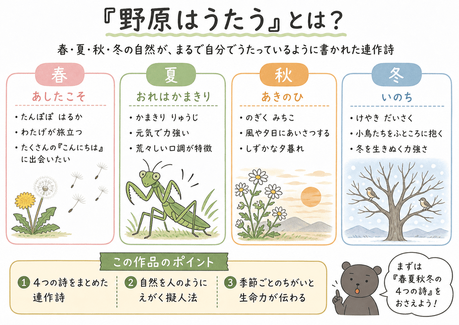 「野原はうたう」の全体像をまとめた横長図解。春「あしたこそ」、夏「おれはかまきり」、秋「あきのひ」、冬「いのち」の4つの詩と、それぞれのキャラクターや内容を整理している。