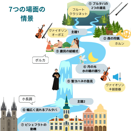 スメタナ作曲のブルタバ（モルダウ）の7つの場面（情景）を図解にしたイラスト