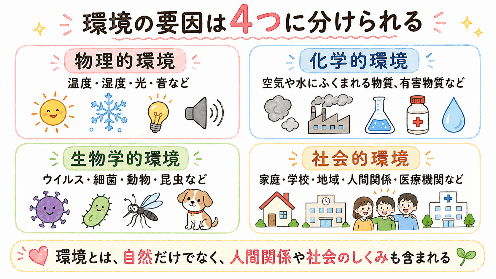 物理的環境・化学的環境・生物学的環境・社会的環境の4つを説明する図解イラスト