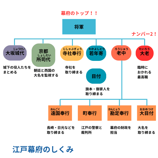 江戸幕府の政治組織の仕組みの図解イラスト
