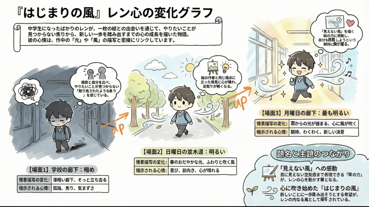 蜂飼耳『はじまりの風』の主人公レンの心の変化を表現した図解イラスト