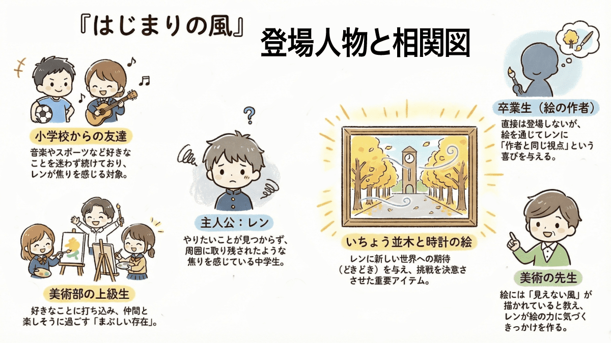 蜂飼耳『はじまりの風』の登場人物と相関の図解イラスト