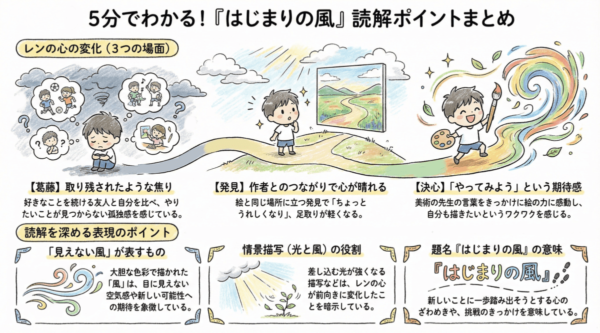蜂飼耳『はじまりの風』読解ポイントを説明した図解イラスト