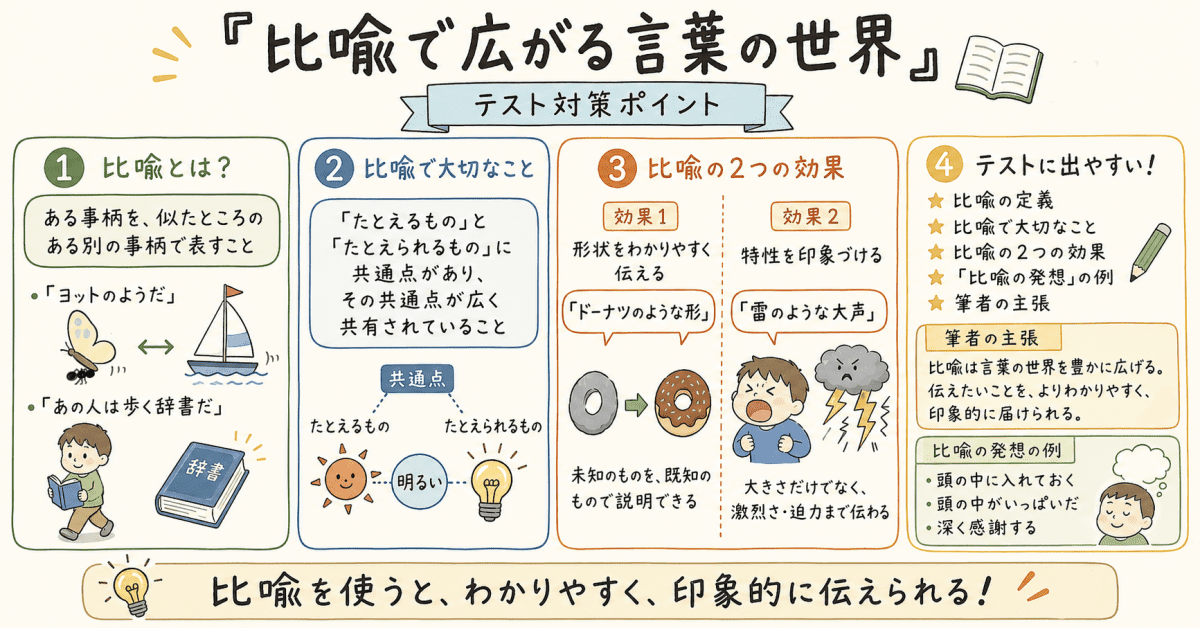 中学国語「比喩で広がる言葉の世界」のテスト対策ポイントの図解イラスト
