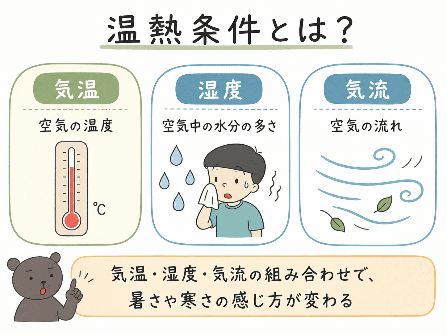 温熱条件をつくる気温・湿度・気流の3つの要素を整理した図解
