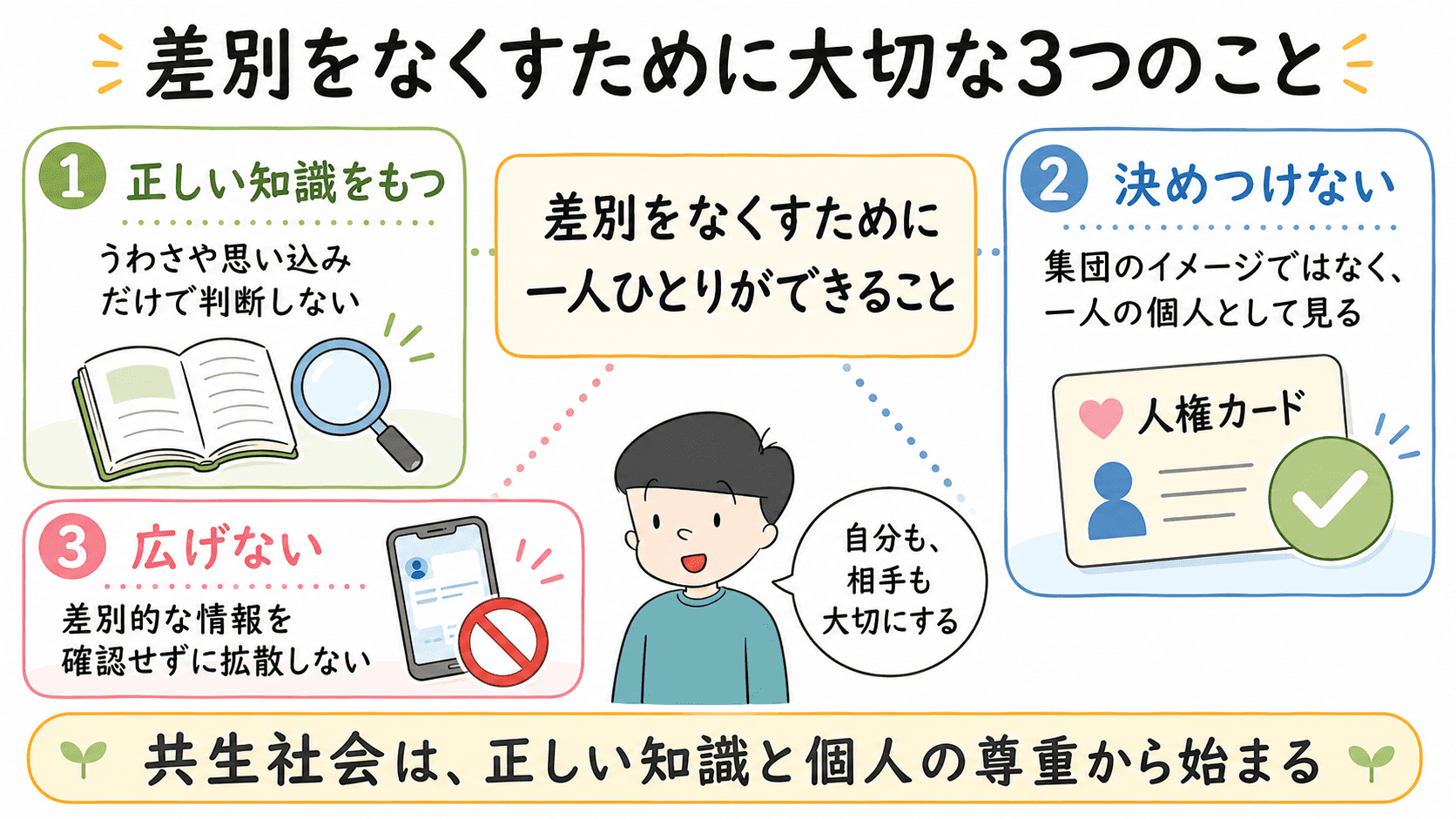 差別をなくすためには、正しい知識をもつこと、集団のイメージで決めつけないこと、差別的な情報を広げないことが大切であると示した図解