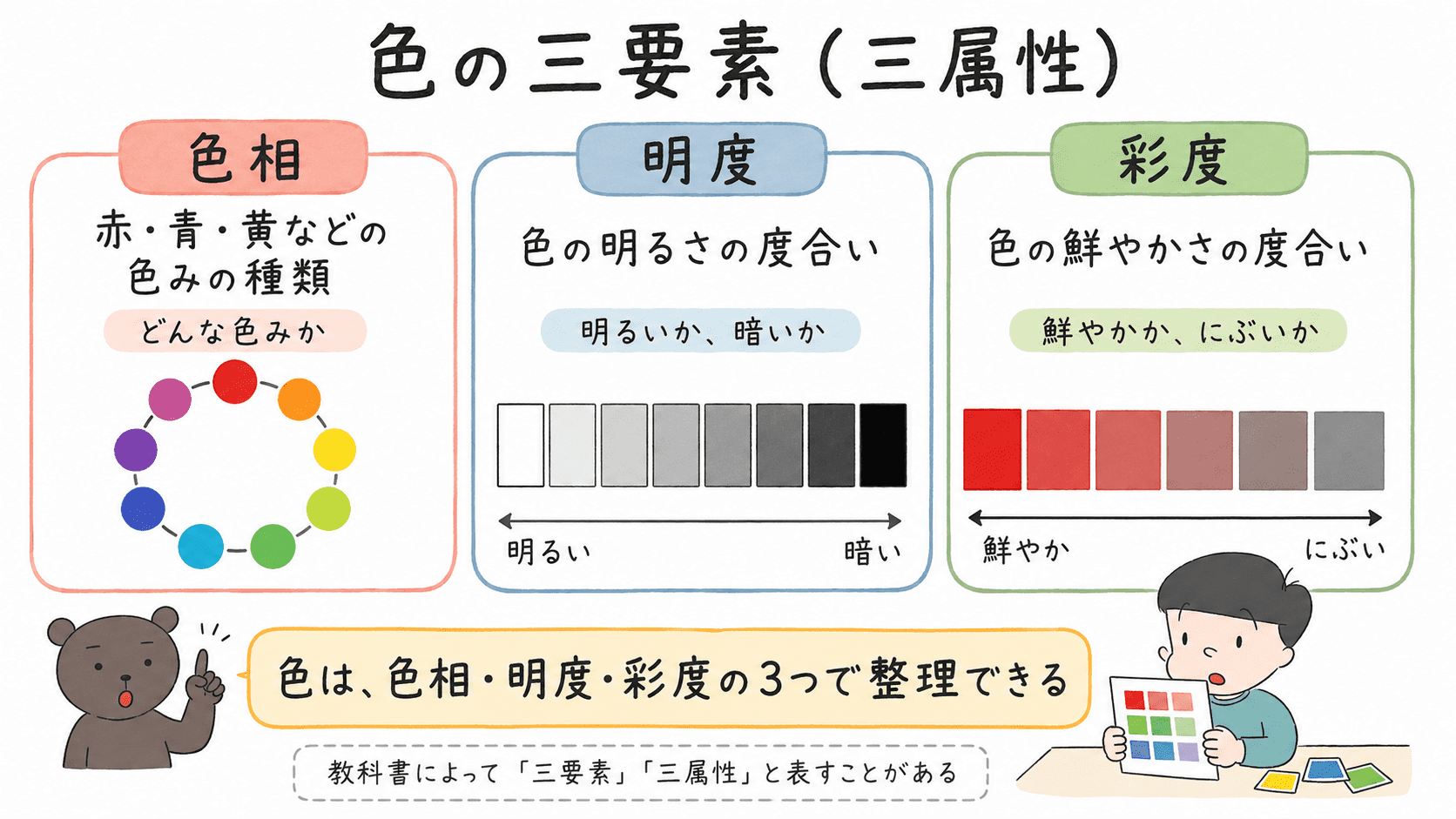 中学美術で学ぶ色の三要素である色相・明度・彩度の違いを、色の例とともに整理した図解。