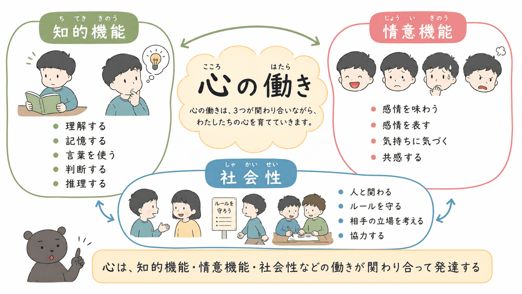 心の働きが、知的機能・情意機能・社会性の3つの働きから成り立つことを示した図解