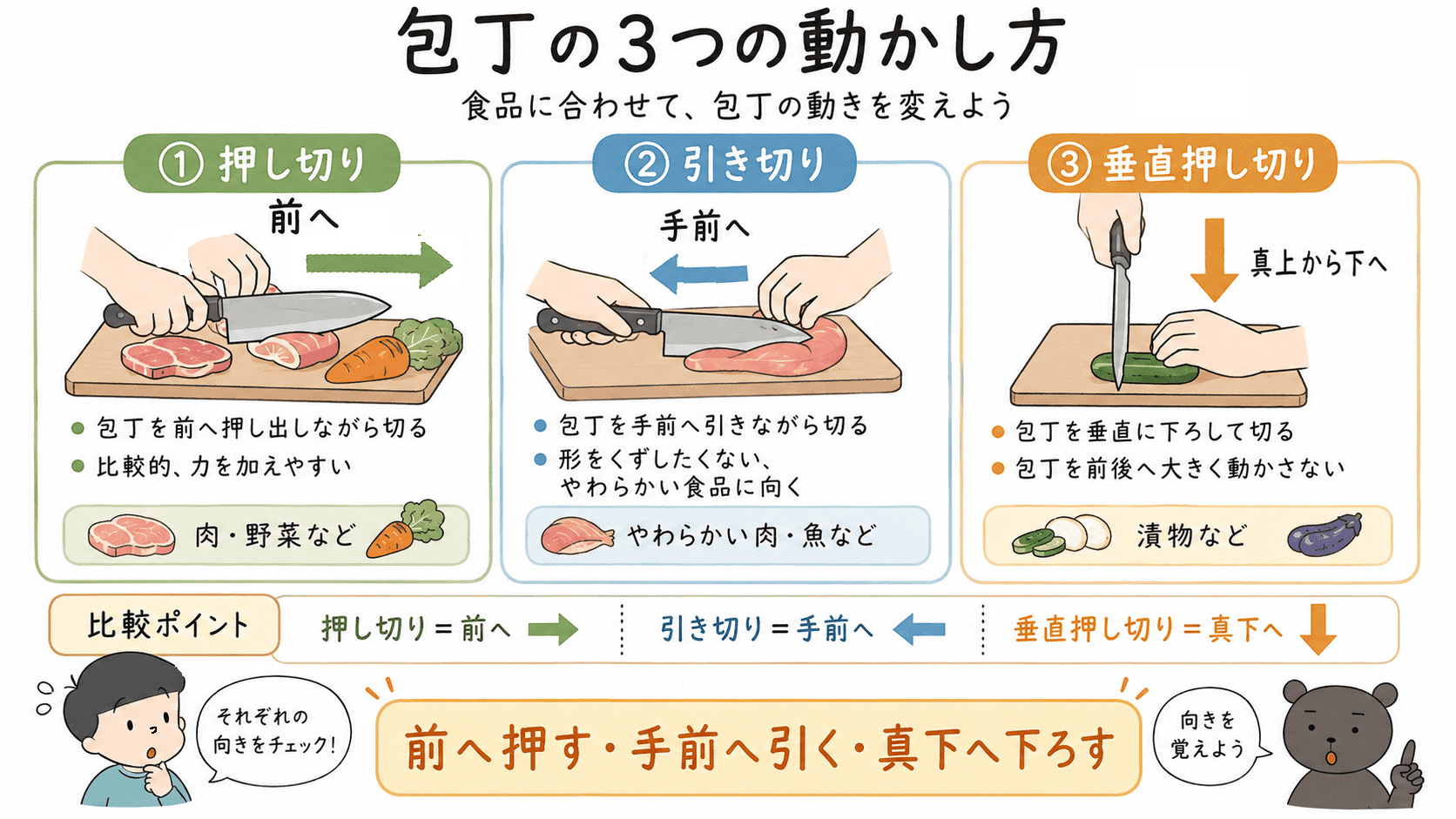 包丁を前へ押しながら切る押し切り、手前へ引きながら切る引き切り、真上から垂直に下ろす垂直押し切りの動きと、向いている食品を比較した図解。