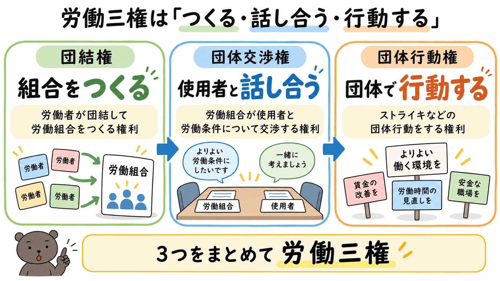 労働三権として、団結権は労働組合をつくる権利、団体交渉権は使用者と話し合う権利、団体行動権はストライキなどの団体行動をする権利であることを整理した図解。