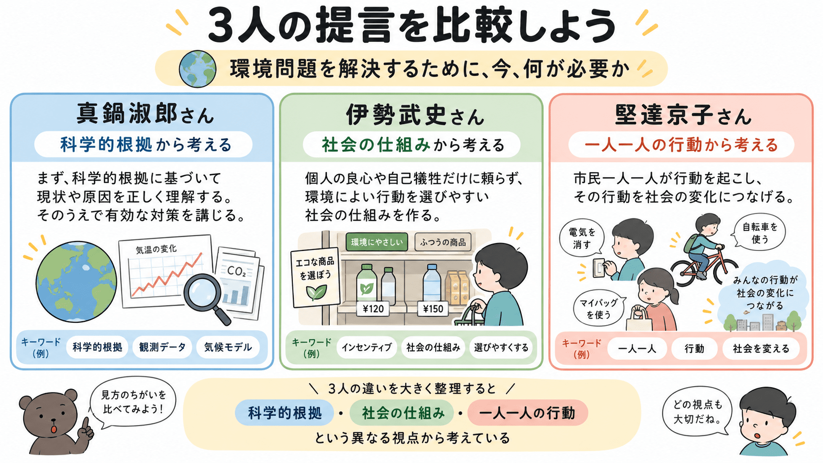 真鍋淑郎・伊勢武史・堅達京子の環境問題への提言を、科学的根拠、社会の仕組み、一人一人の行動という観点から比較した図。