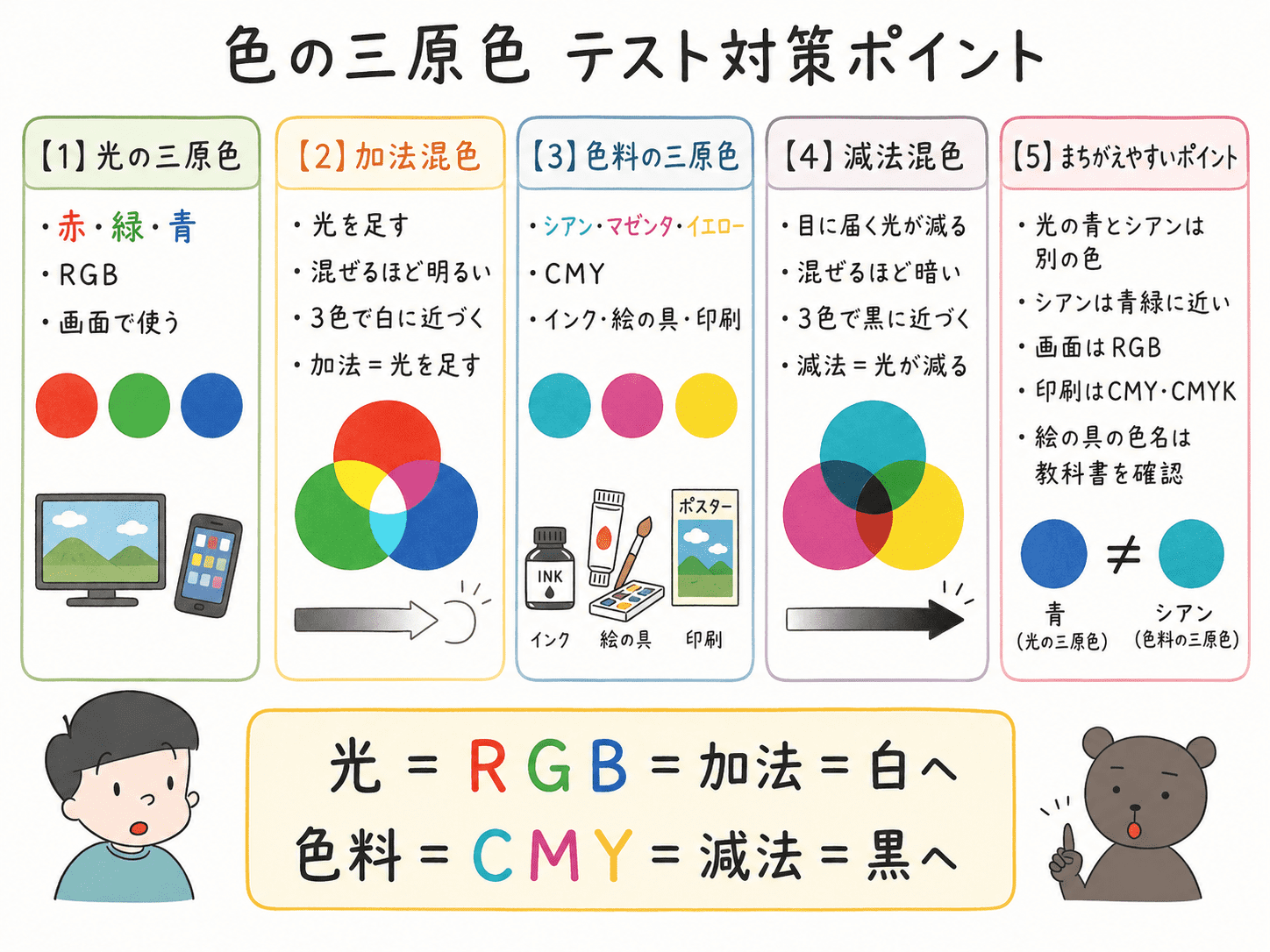 光の三原色、色料の三原色、加法混色、減法混色、RGB、CMY、CMYKの違いをまとめた中学美術のテスト対策図解。